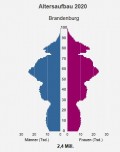 Bevölkerung in Brandenburg 2020