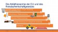 Die Hierarchie der Kreislaufwirtschaft und der Abfallrahmenrichtlinie der EU
